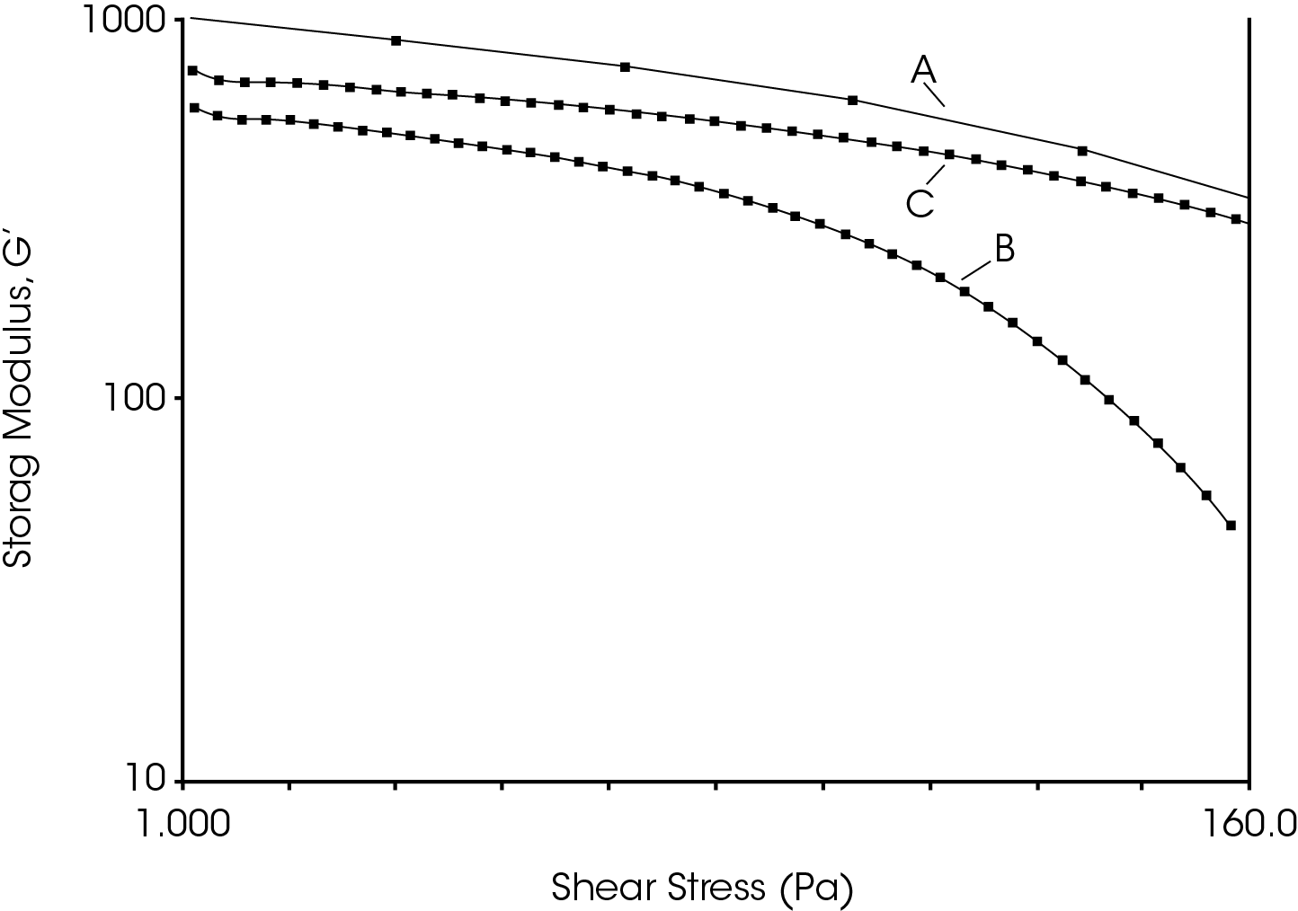 Figure 1. Mayonnaise – Oscillation Stress Sweep