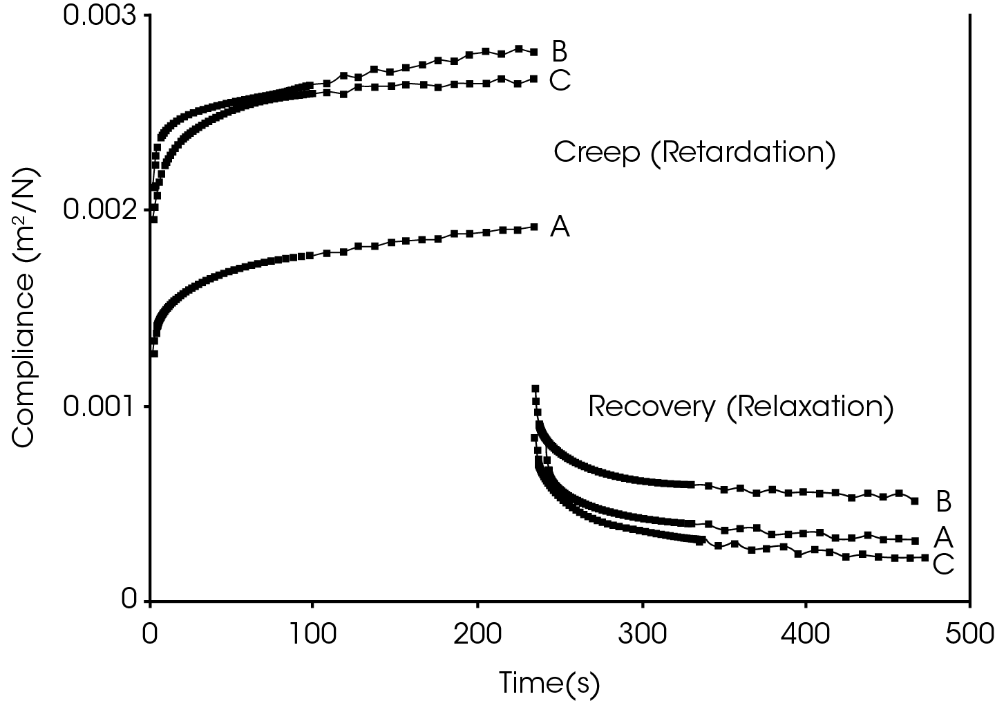 Figure 2. Mayonnaise – Creep