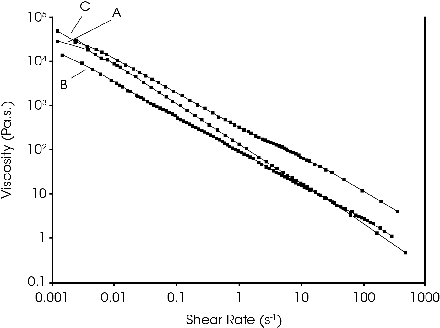 Figure 3. Mayonnaise - Flow