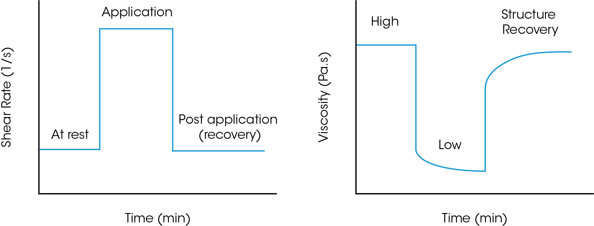 Figure 1. Three-step flow method: viscosity behavior of a thixotropic material