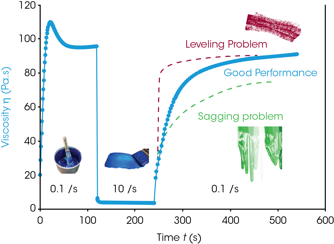 Figure 2. Using the three-step flow method to measure the thixotropic property of a blue paint at 25 °C