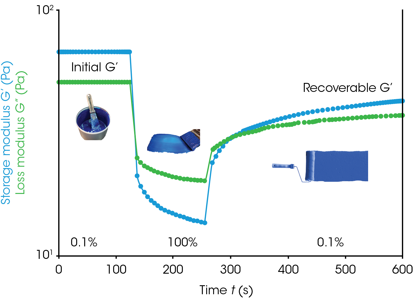 Figure 4. Using the three-step oscillation method to measure the thixotropic property of a blue paint at 25 °C