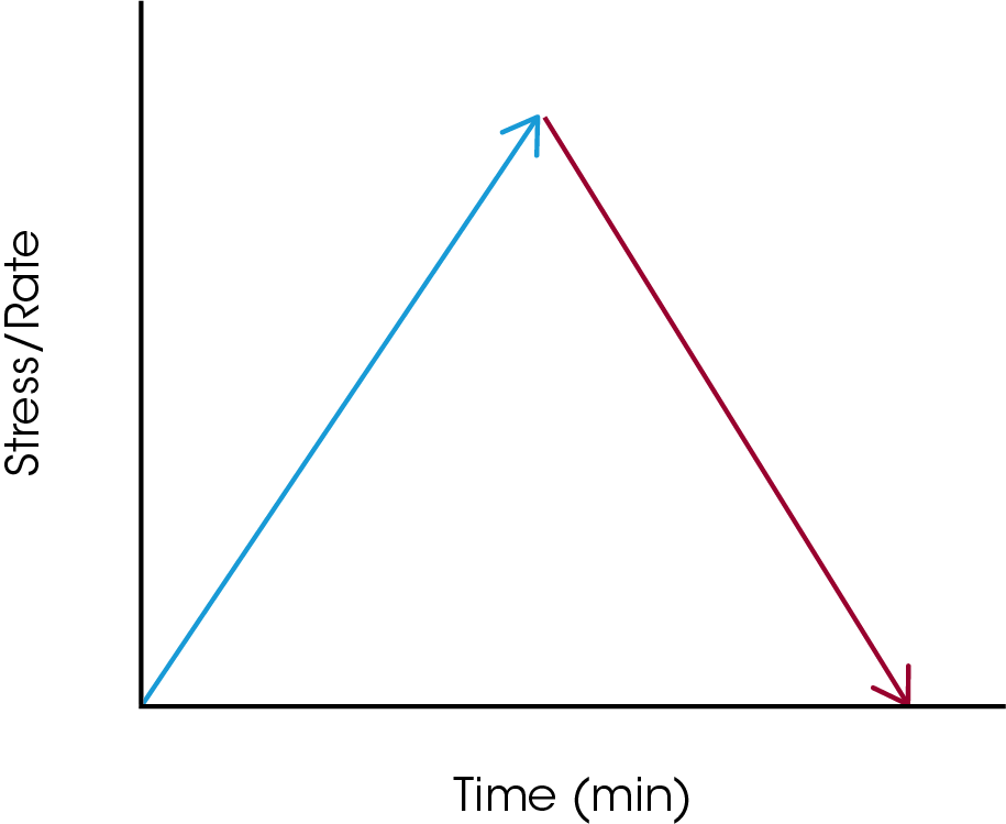 Figure 5. Demonstration of a thixotropy loop test method for thixotropic index analysis
