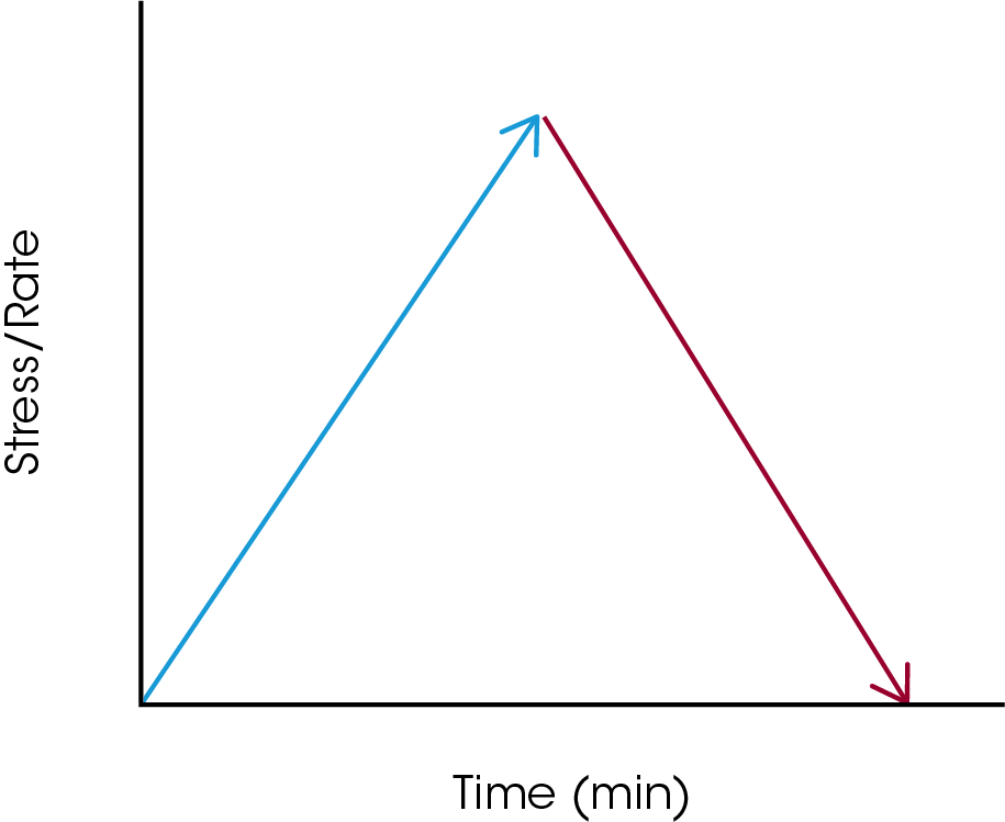 RH106_Fig.5 Figure 5. Demonstration of a thixotropy loop test method for thixotropic index analysis