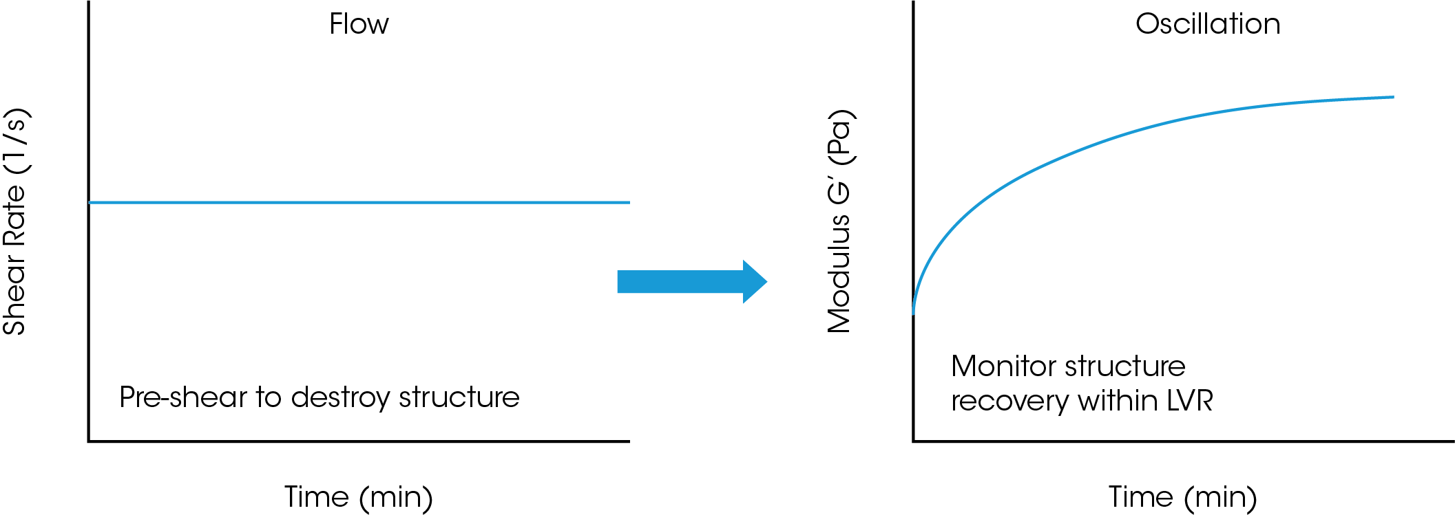 Figure 7. Demonstration of a pre-shear followed by oscillation time sweep test for thixotropic recovery analysis