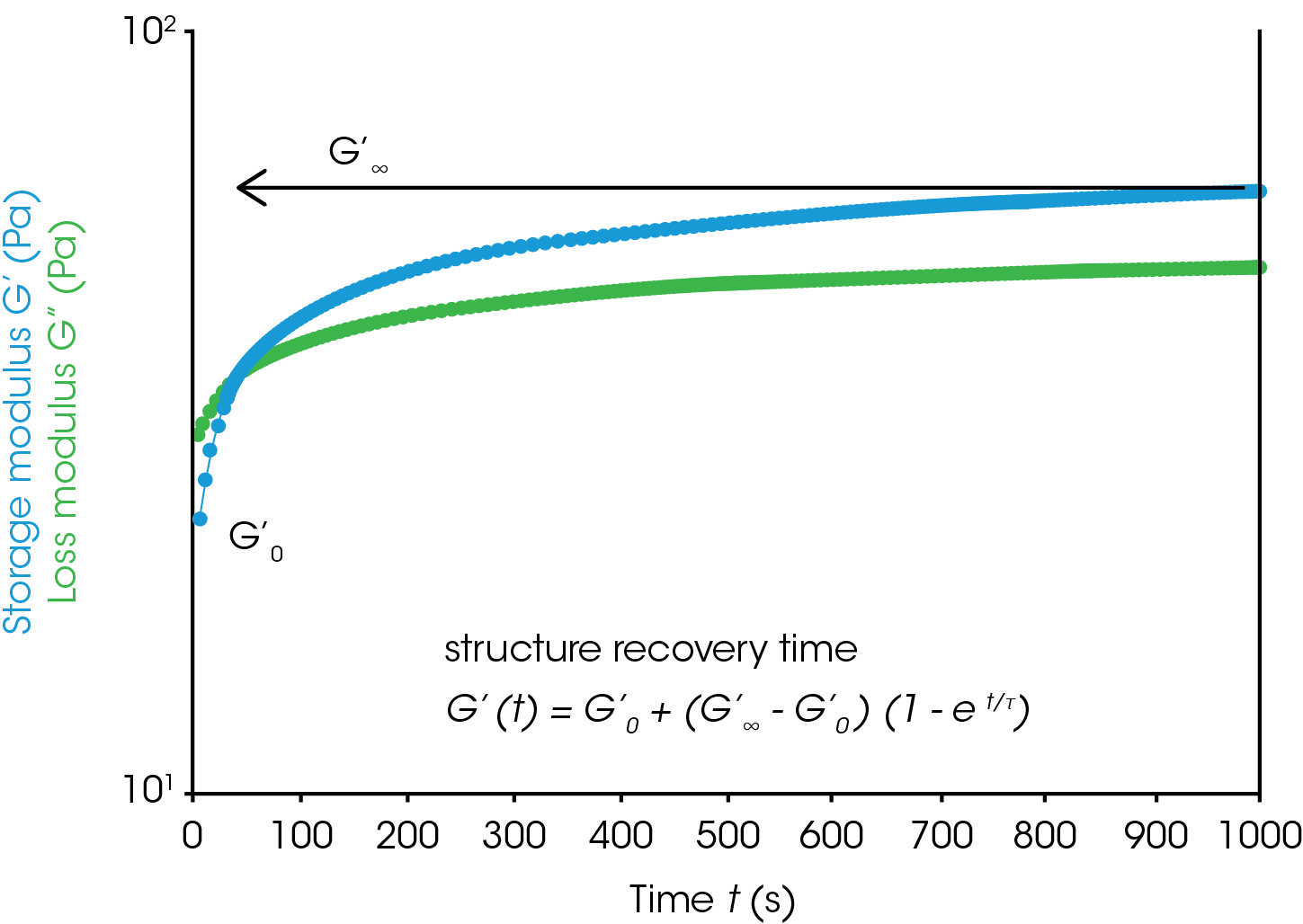 RH106_Fig.8 Figure 8. Oscillation time sweep after a pre-shear at 100 1/s for 60 seconds on a blue paint.