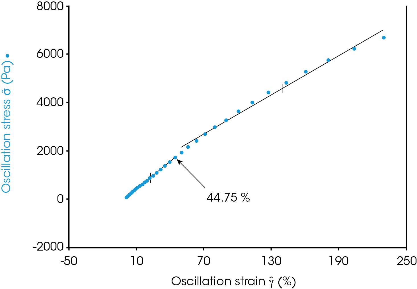 Figure 1. Stress vs strain in an oscillation strain sweep experiment on polystyrene at 250 °C and 1 Hz. The critical strain is marked on the plot. The slope and R 2 value at the lower left are for a linear fit for the data below the critical strain, demonstrating a linear relationship. The slope and R 2 at the upper right are for the linear fit after the critical strain, showing a clearly nonlinear relationship.