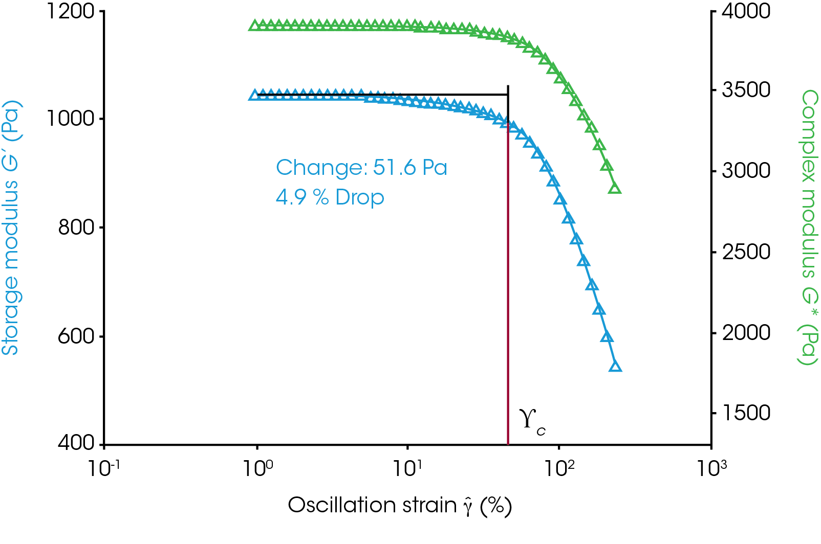 Figure 3. Storage and complex modulus of polystyrene (250 °C, 1 Hz) and the critical strain (γc ). The critical strain (44%) is the end of the LVR where the storage modulus begins to decrease with increasing strain. The storage modulus is more sensitive to the effect of high strain and decreases more dramatically than the complex modulus.