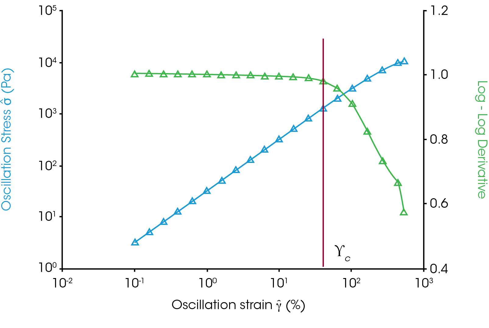 Figure 4. Strain sweep of polystyrene at 250 °C and 1 Hz frequency. The stress (blue) and derivative of Log stress vs Log strain are shown (green). The derivative is close to 1 in the linear region and deviates from 1 at the critical strain. The critical strain marked is ~40% and the derivative is 0.98