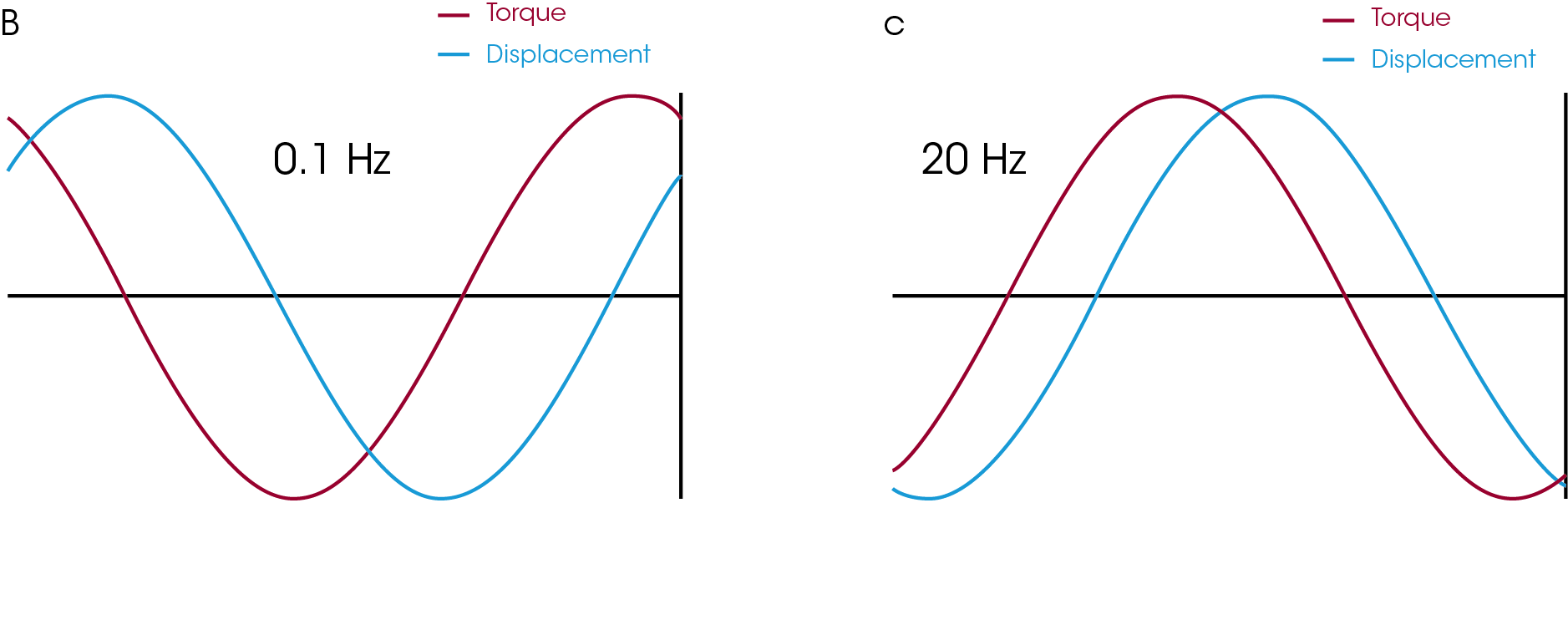 As a side note: the stress at the critical strain can be considered a critical stress. It is often much easier to work in terms of strain so the LVR is usually characterized by the critical strain instead. This critical stress can be used as a yield stress in some applications.