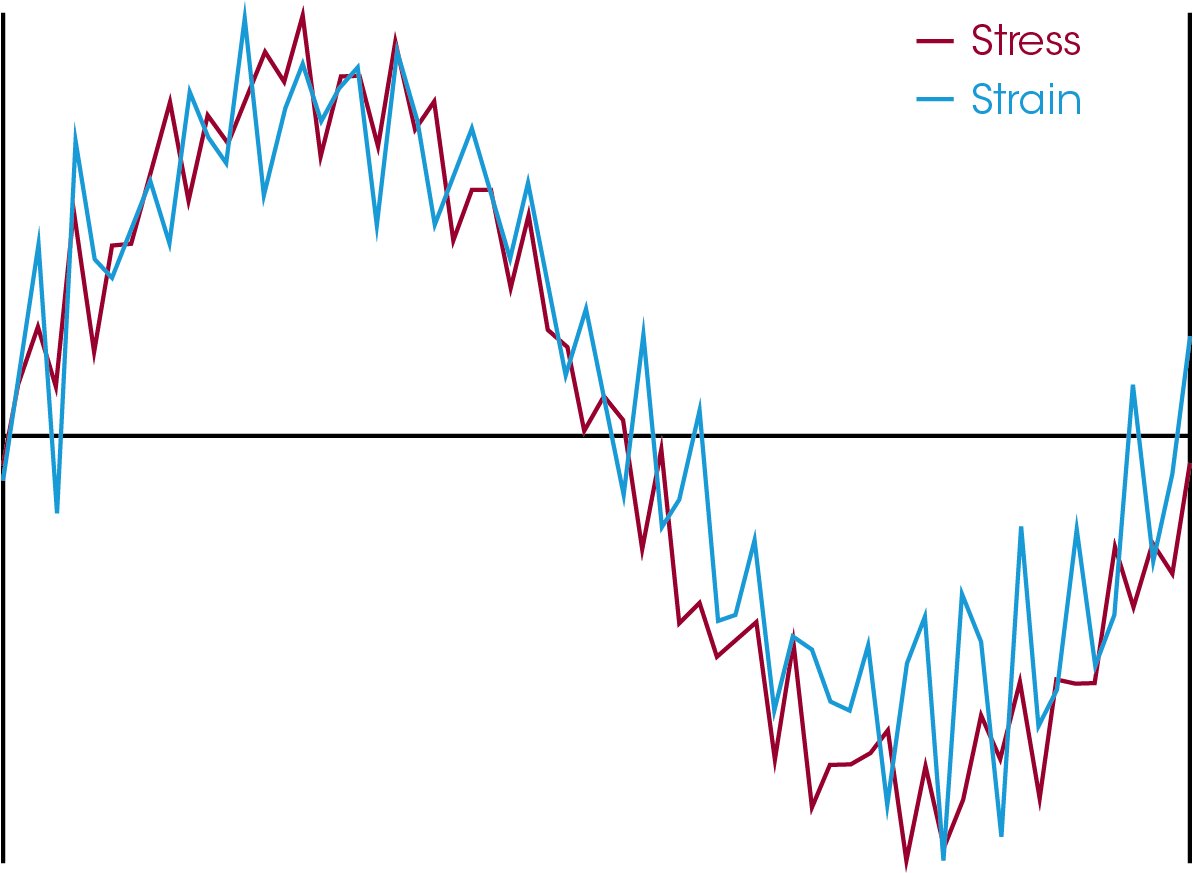 Figure 6. Waveform of 10-4 % strain/100 nm displacement oscillation at 1 Hz of polycarbonate on the DMA 850. The stress and strain waves are sinusoidal but very noisy which makes it difficult to determine the tan(δ) signal and moduli accurately.