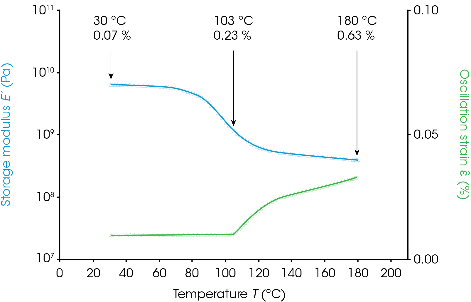 Figure 7. Temperature ramp of PETE film on the RSA-G2 with E’ (blue) and the applied oscillation strain (green). The critical strain from separate experiments are labelled in three regions: glassy region (30 °C) 0.07%, transition region (103 °C) 0.23%, and rubbery plateau (180 °C) 0.63%. The strain settings automatically increase the strain to maintain a minimum force so that data quality doesn’t suffer. The oscillation strain does not approach the critical strain of the material at any time.