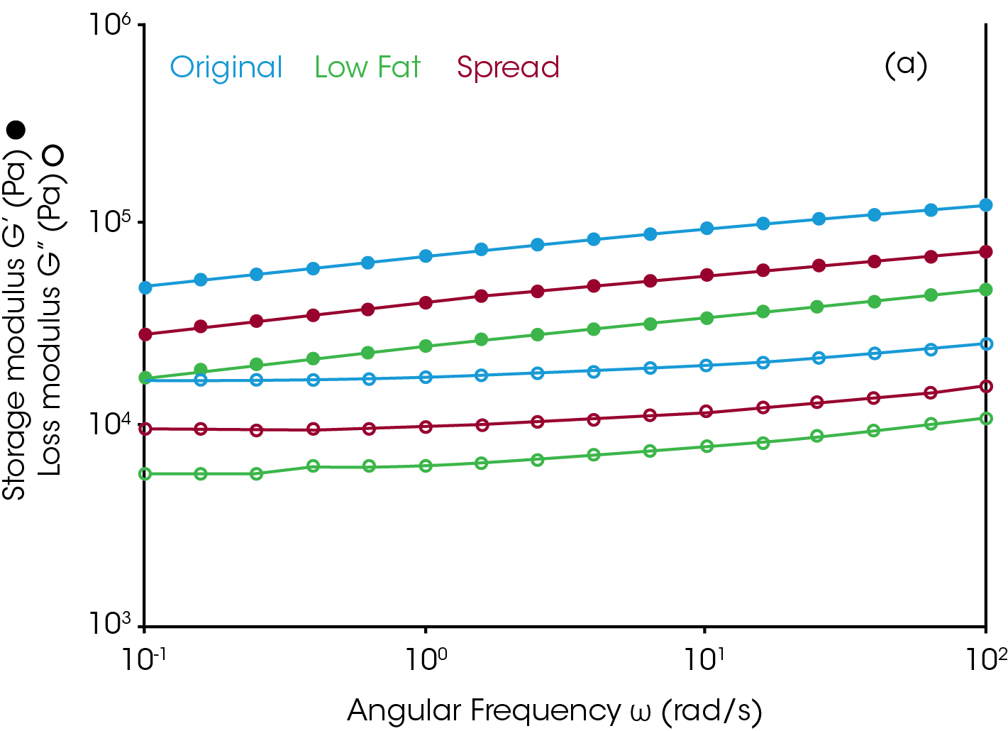 Figure 2. Dynamic frequency sweep test results on three type of cream cheeses at T=10 °C. (a) Moduli versus frequency; (b) complex viscosity versus frequency.