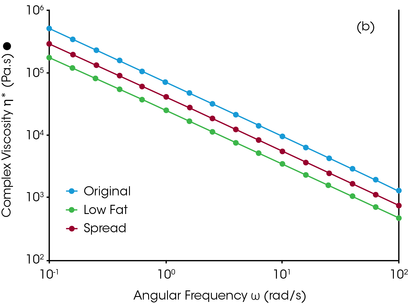 Figure 2. Dynamic frequency sweep test results on three type of cream cheeses at T=10 °C. (a) Moduli versus frequency; (b) complex viscosity versus frequency.