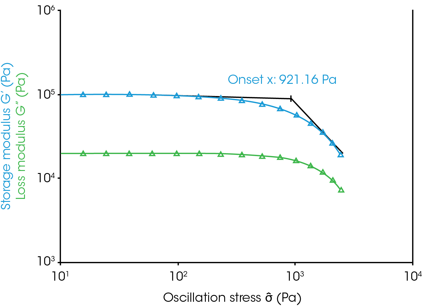 Figure 3. Dynamic amplitude sweep test on Original cream cheese