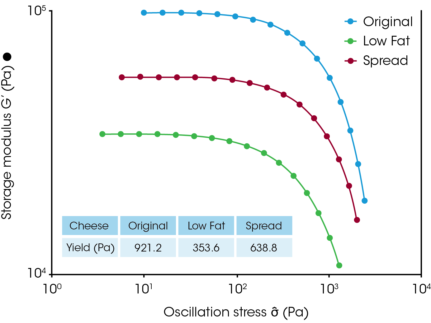 Figure 4. Yield stress analysis using amplitude sweep test results