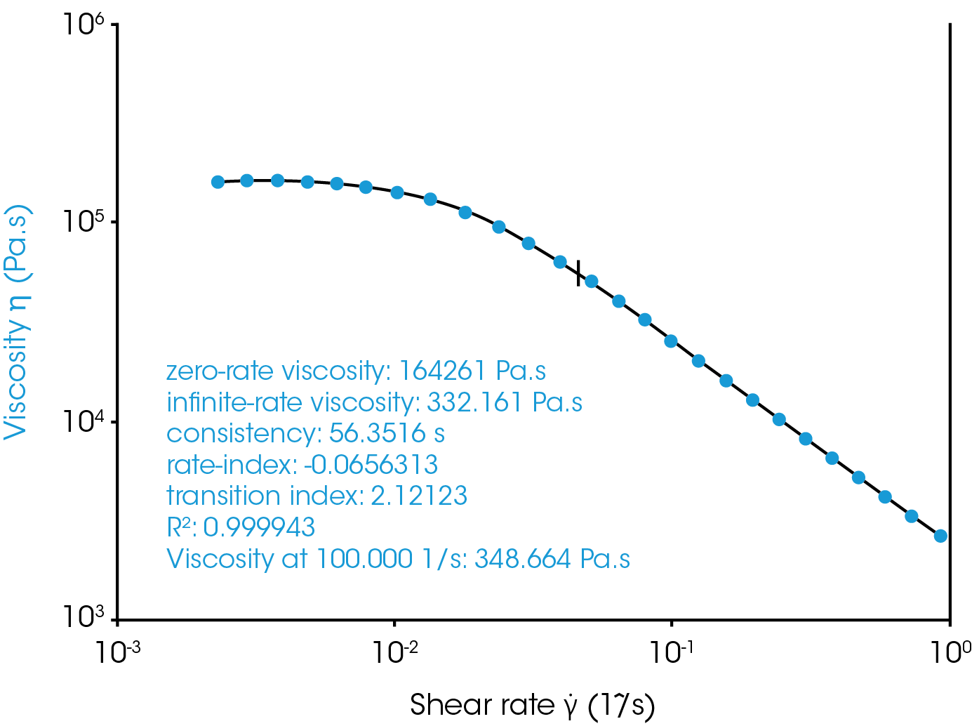 Figure 5. Steady shear flow tests on Spread cream cheese