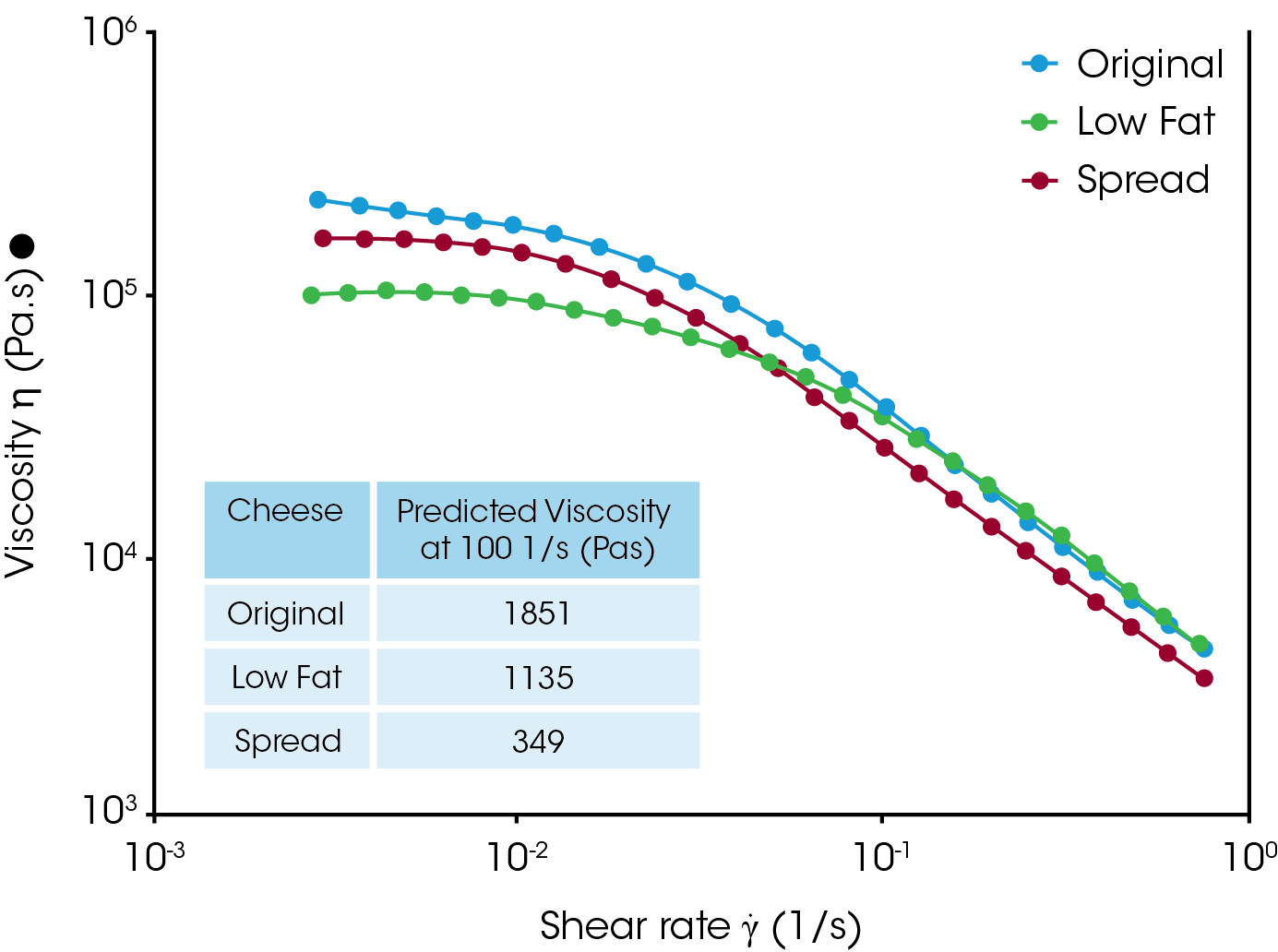 Figure 6. Steady shear flow tests on 3 different cream cheeses.