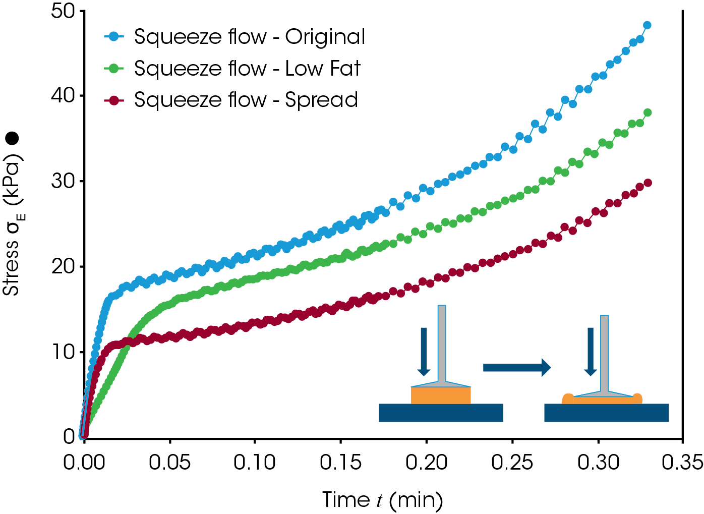 Figure 7. Squeeze flow tests on 3 different cream cheeses.