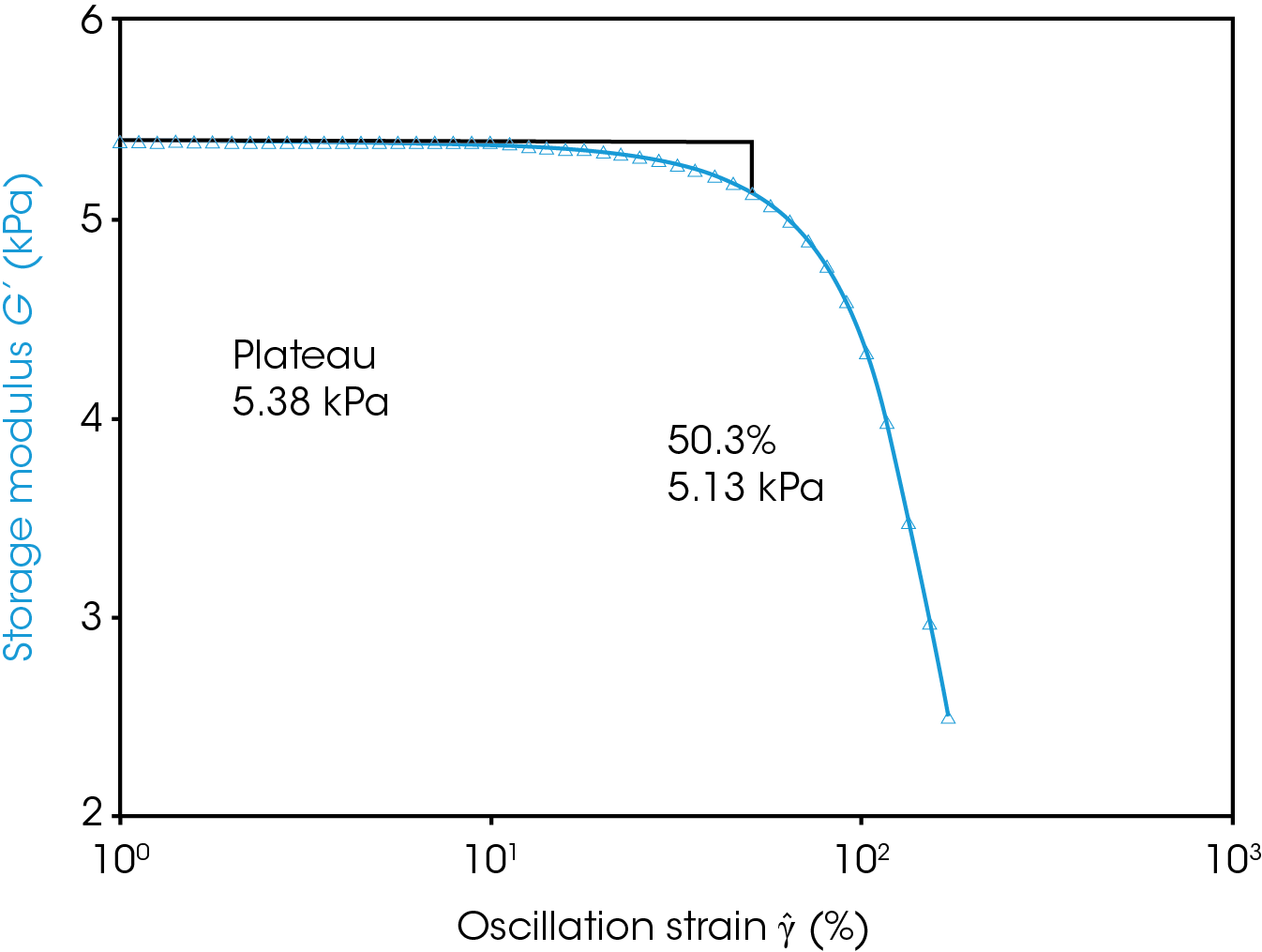 Figure 1. Strain sweep of polystyrene at 220 °C and 1Hz oscillation frequency. The plateau modulus was taken as the average from 1 to 10 % strain which shows no change in modulus with increasing strain and qualifies as a plateau. As the strain increases the storage modulus begins to drop. When the storage modulus has dropped by 5 % or more the strain is outside the linear viscoelastic region.