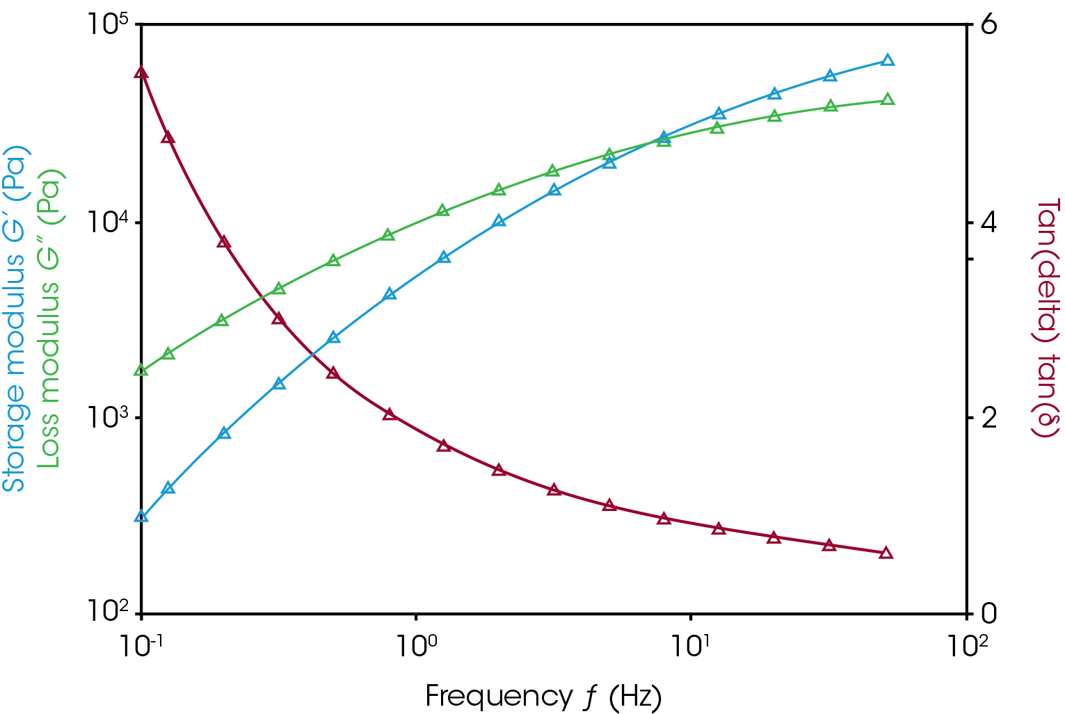 Figure 1. Frequency sweep of polystyrene at 220 °C (left) and amplitude sweeps of polystyrene at 220 °C (right). The critical strain (labelled in plot with red lines) increases with decreasing frequency. The critical strain was defined as the point at which the log-stress log-strain derivative slope (green) dropped below 0.97. A value of 1 indicates a linear relationship between stress and strain. These experiments were done on a DHR with 25 mm parallel plates.