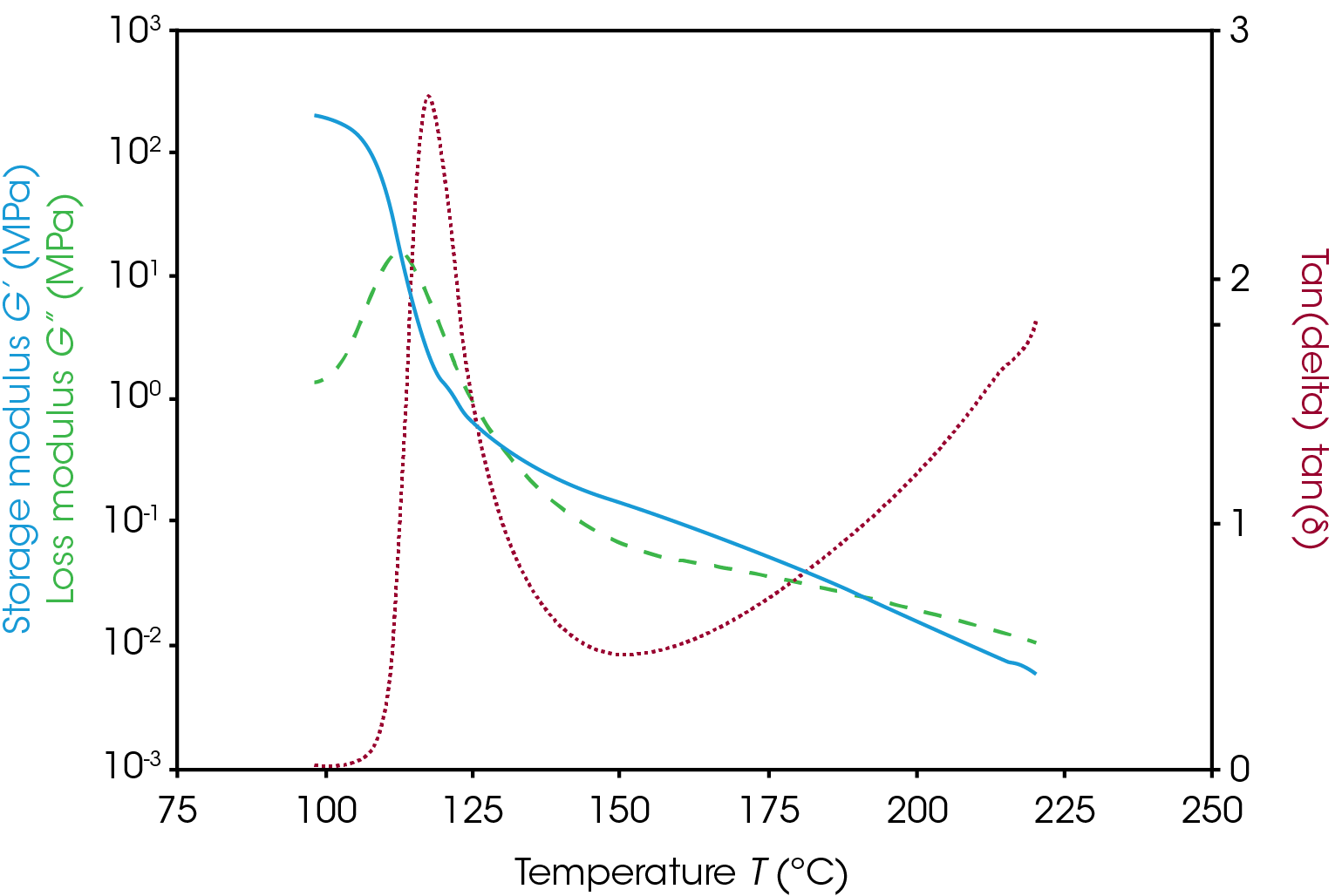 Figure 2. Temperature ramp of polystyrene on a DHR using 20 mm parallel plates (left) and polystyrene amplitude sweeps at four temperature points (right). The temperature ramp was conducted within the linear region and all data were collected at 1 Hz frequency. The critical strain in the amplitude sweeps is labelled on plot with red lines and increases with temperature. The critical strain was defined as the point at which the log-stress log-strain derivative slope (green) dropped below 0.97, where a derivative of 1 indicates a linear relationship. The amplitude sweeps collected on a DHR using torsion, 8 mm, and 25 mm parallel plate geometries.