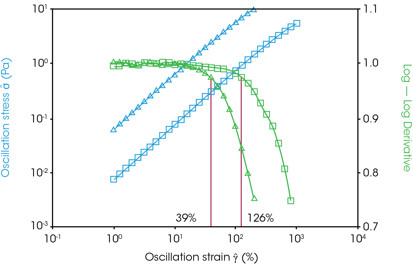 Figure 3. CTAB at 10 Hz (triangles) 0.1 Hz (Squares) at 25 ˚C collected using 60 mm parallel plates. These data show a moderate increase in the linear region with a 2 order of magnitude decrease in the frequency. The critical strain is indicated at the red lines.