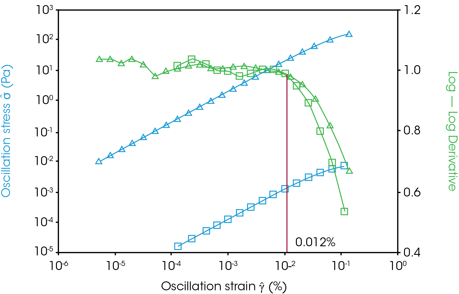 Figure 4. Amplitude sweep of milk chocolate at 10 Hz and 10 ˚C (triangles) and 50 ˚C (squares). Stress is indicated in blue and the derivative of the log-stress log-strain curve in green. The critical strain is indicated at the red line.