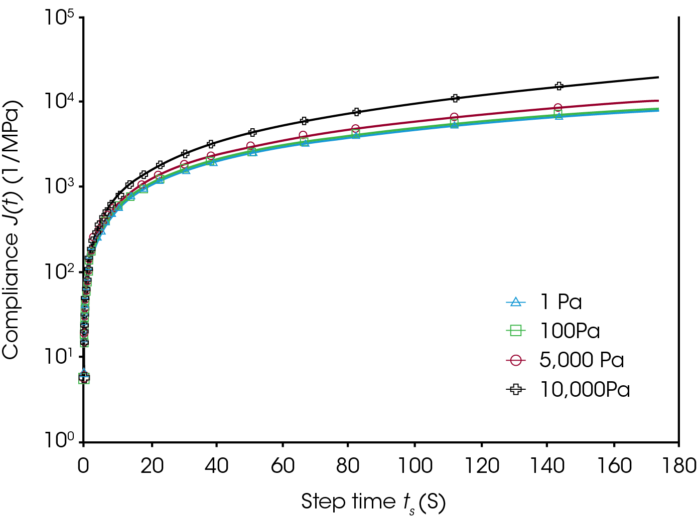 Figure 1. Creep on polydimethylsiloxane (PDMS) at 30 °C. The compliance for the 1 Pa and 100 Pa (blue and green) are indistinguishable. The compliance at 5000 Pa (red) begins to deviate and the compliance of the 10,000 Pa (black) experiment deviates significantly.