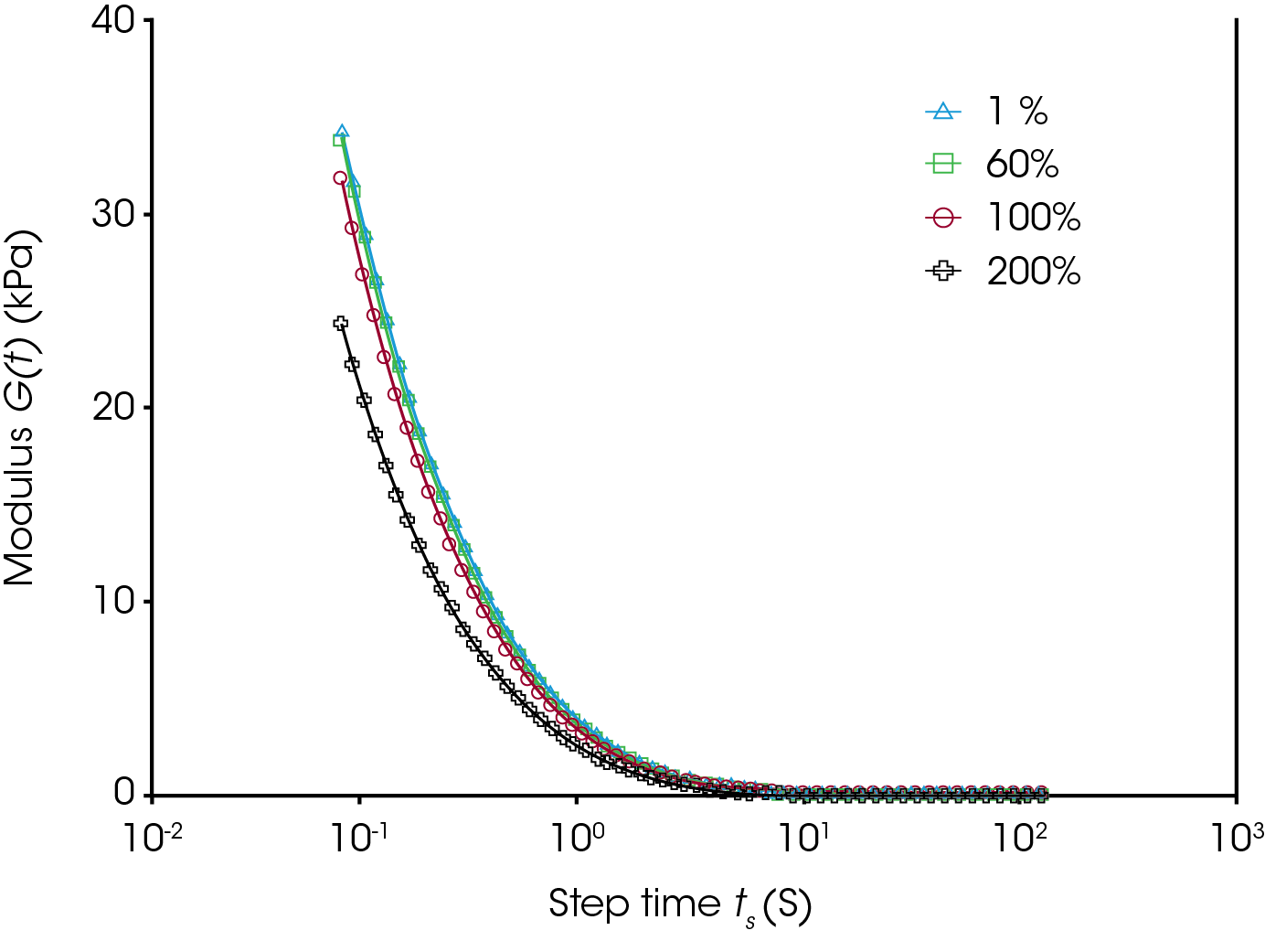 Figure 2. Stress relaxation test on PDMS at 30 °C. The 1 and 60 % (blue and green) test give the same relaxation modulus vs time and are within the LVR for this test. The 100 % (red) deviates from the lower strain result and the 200 % strain test has a much lower modulus.