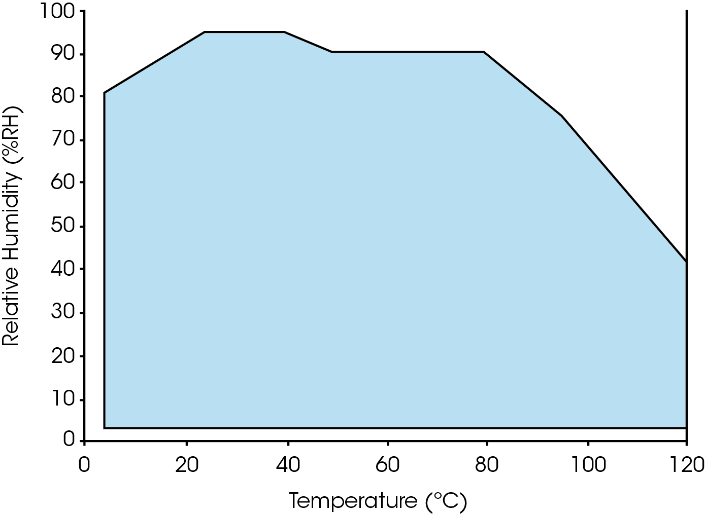 Figure 3. The relative humidity accessory operational specifications