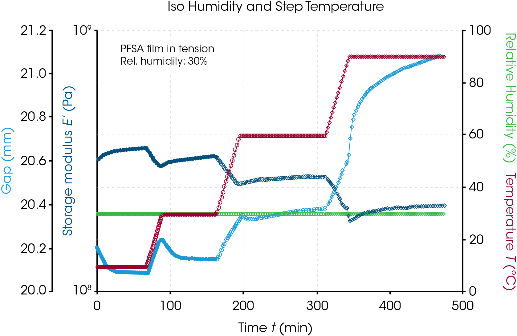 Figure 5. Dynamic mechanical measurement performed under a constant relative humidity of 30%. The temperature is increased stepwise from 10 °C to 90 °C. The recorded geometry gap signal is the length of the film sample