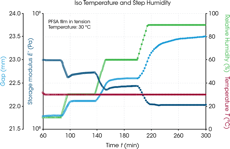 Figure 6. Dynamic mechanical measurement performed under an isothermal temperature of 30 °C. The environmental humidity is increased stepwise from 10% up to 90%. The recorded geometry gap signal is the length of the film sample