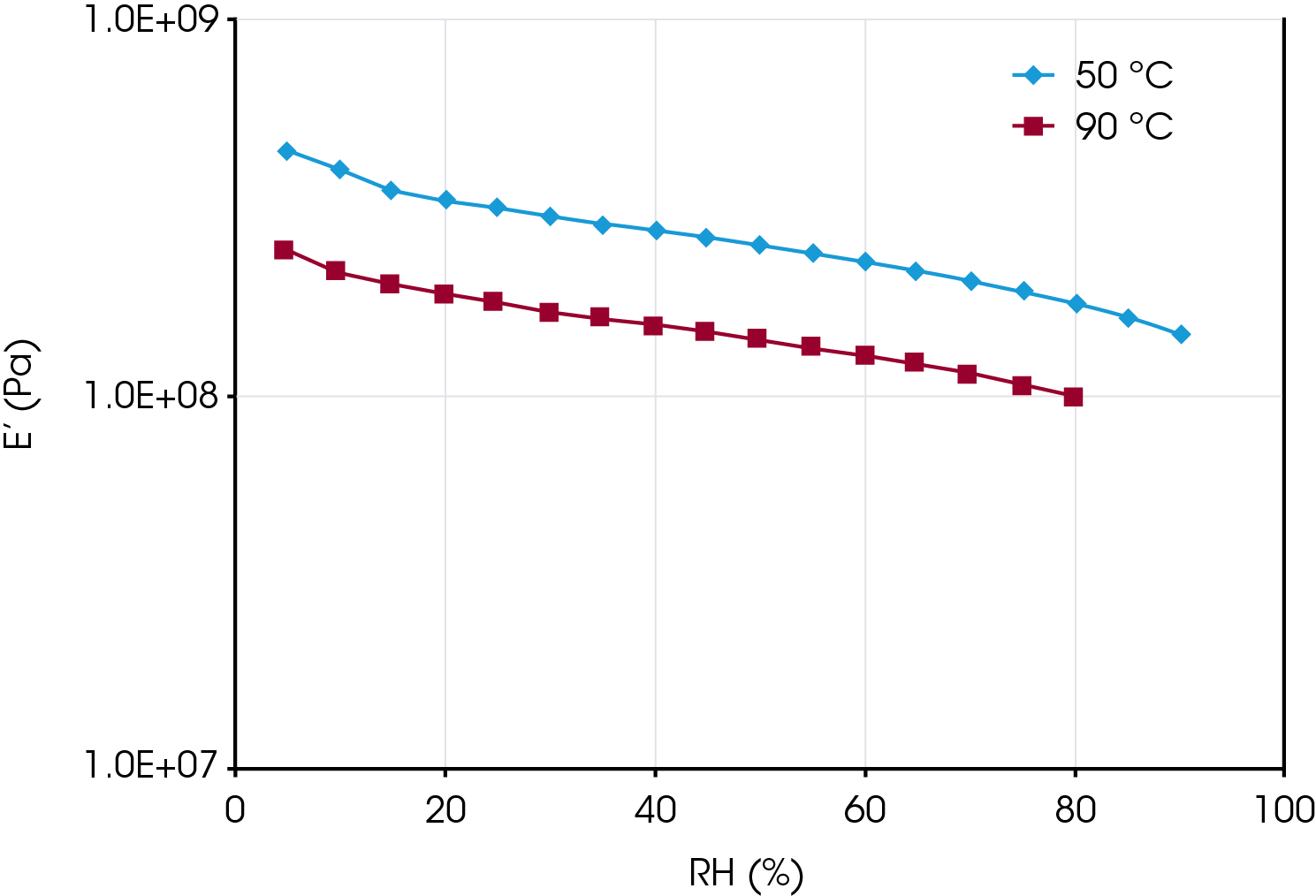 Figure 7. Dynamic mechanical tests of PFSA film. Monitoring the changes of storage modulus (E’) as a function of environmental humidity. Blue: 50 °C; and Red: 90 °C.