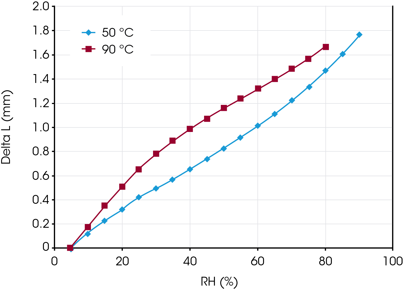 Figure 8. Dynamic mechanical tests of PFSA film. Measuring the coefficient of hygroscopic expansion at different temperatures. Blue: 50 °C; and Red: 90 °C.