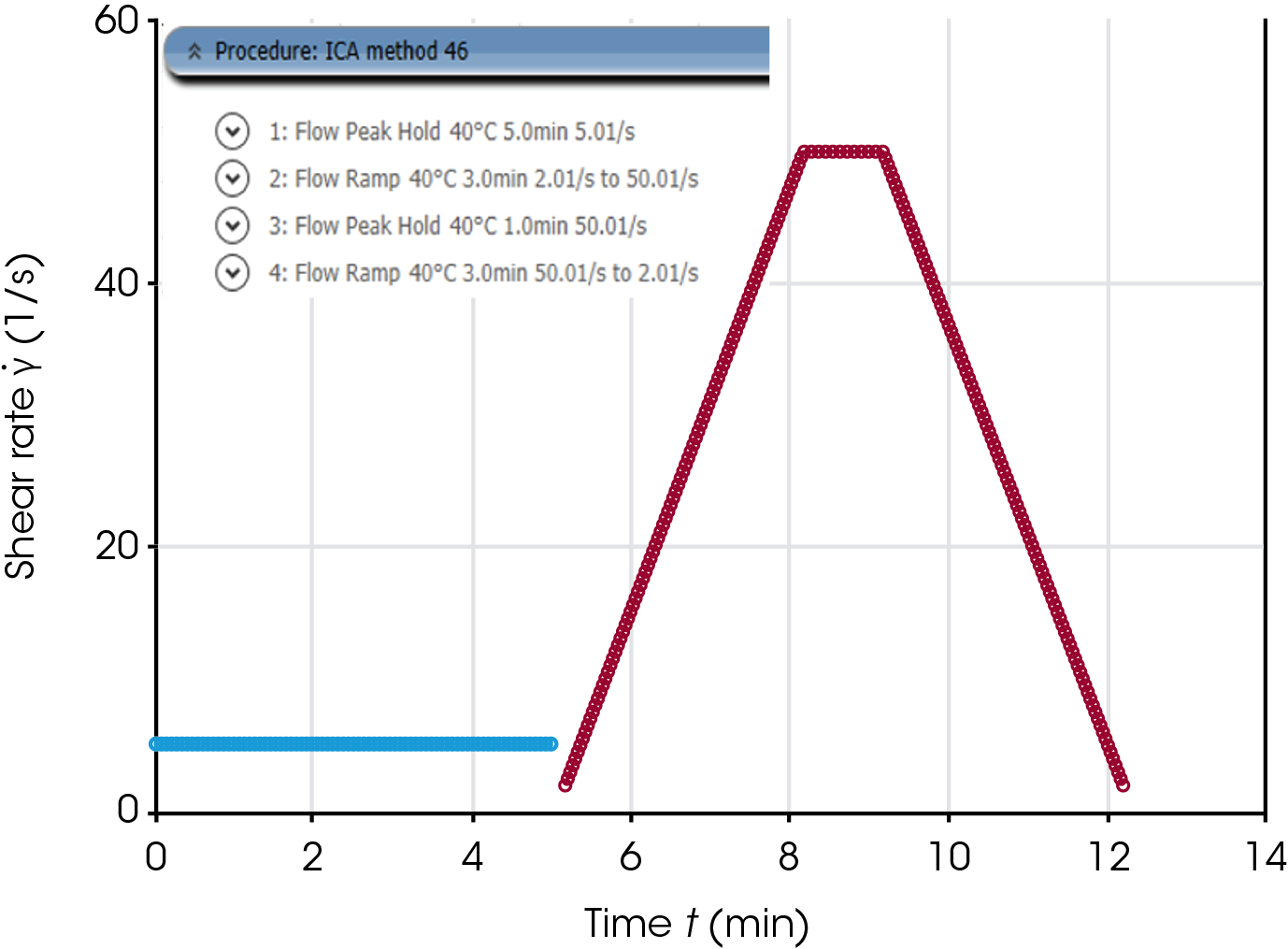 Figure 4. ICA method 46 programmed in TA TRIOS software