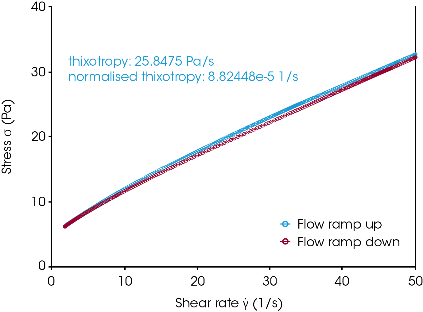 RH113_Fig.6 Figure 6. The overlay of shear rate ramp up and down test results. Thixotropy analysis was performed using TRIOS software