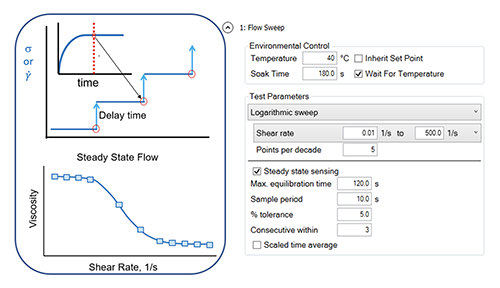 Figure 7. Diagram showing the steady state flow test setup in TRIOS software