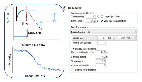 RH113_Fig.7 Figure 7. Diagram showing the steady state flow test setup in TRIOS software