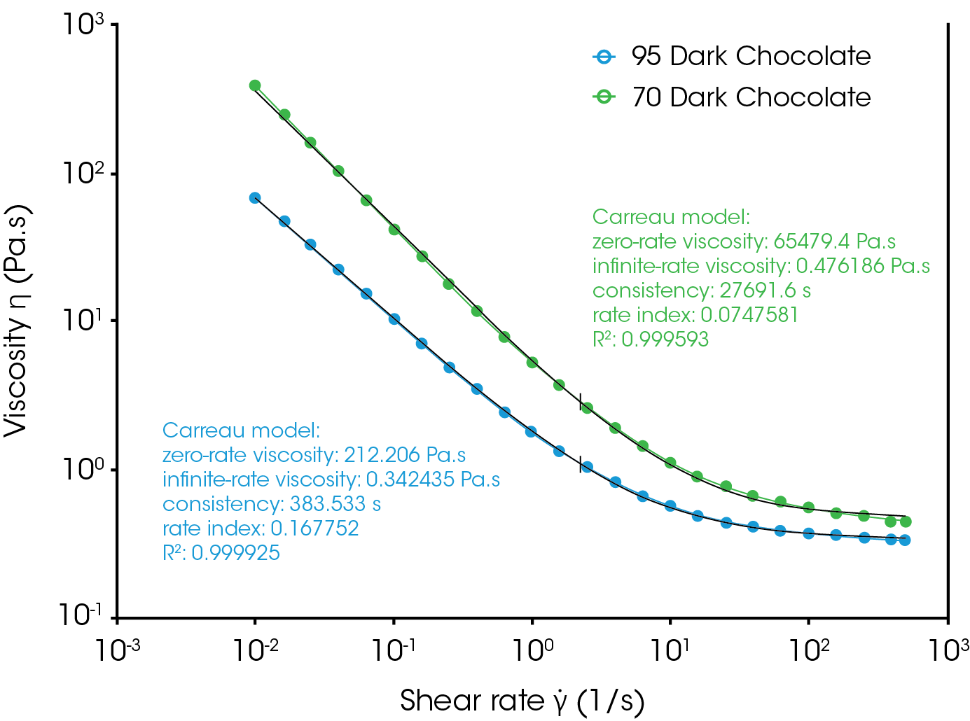 Figure 8. Steady state flow tests of 2 dark chocolates at 40 °C.