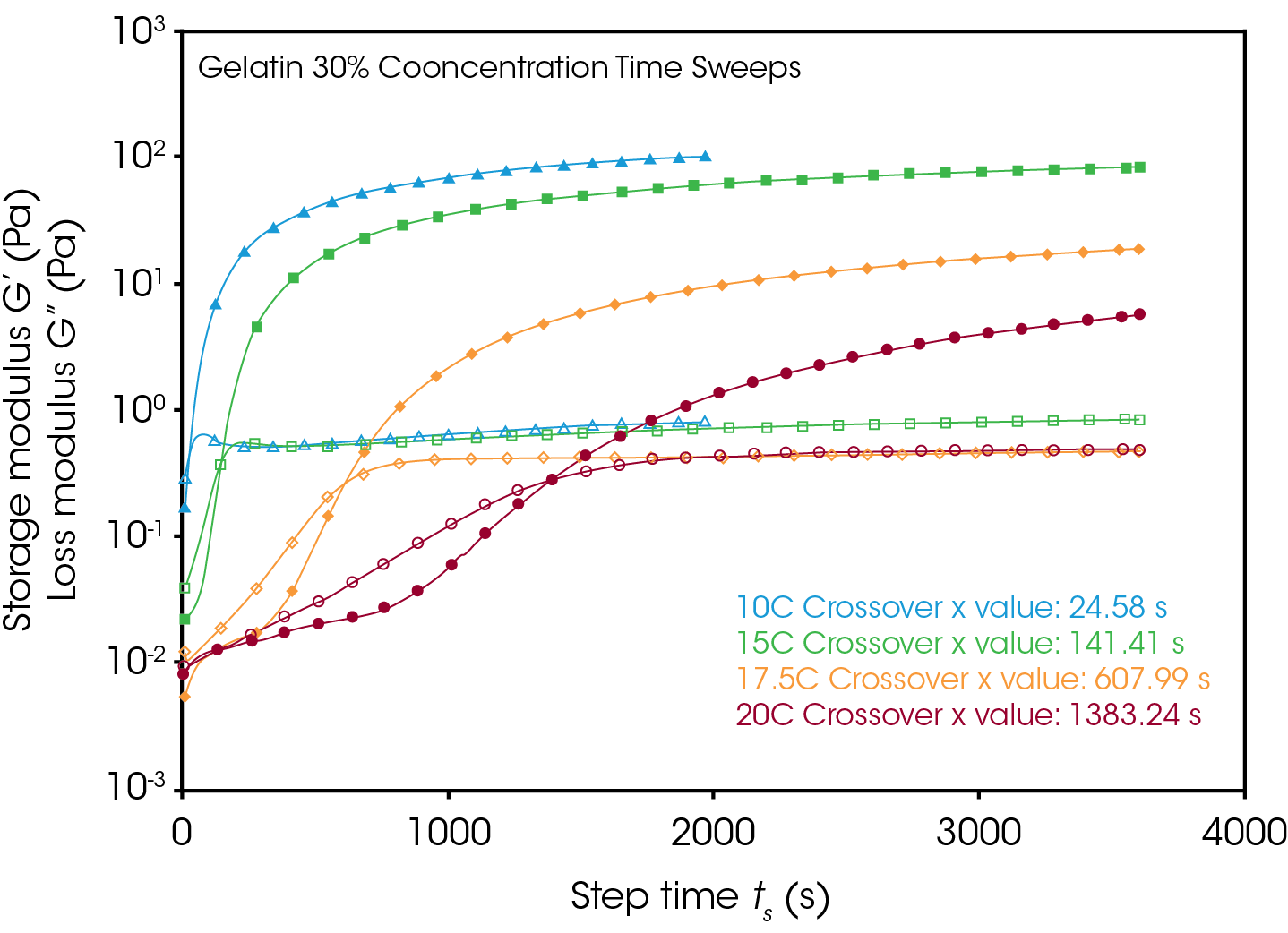 RH116_Fig.3 Figure 3. Dynamic time sweep measurements conducted at 10 °C, 15 °C, 17.5 °C, and 20 °C on a 30% gelatin solution. Storage and loss moduli are plotted as a function of time for 30% gelatin mix solution at temperatures of 10 °C,15 °C, 17.5 °C, and 20 °C. The legend indicates gelation time by moduli crossover for the various temperatures.