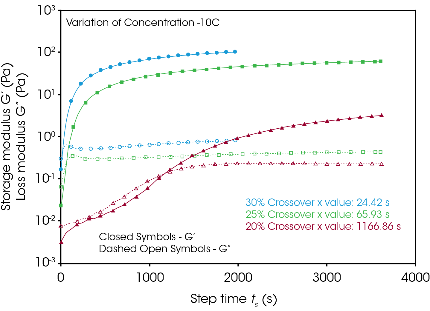 Figure 4. Dynamic time sweep test conducted at 10 °C on 3 different concentrations of gelatin solutions. Storage and loss modulus are plotted as a function of time for the various concentrations at a temperature of 10 °C. The various concentrations are indicated by color.