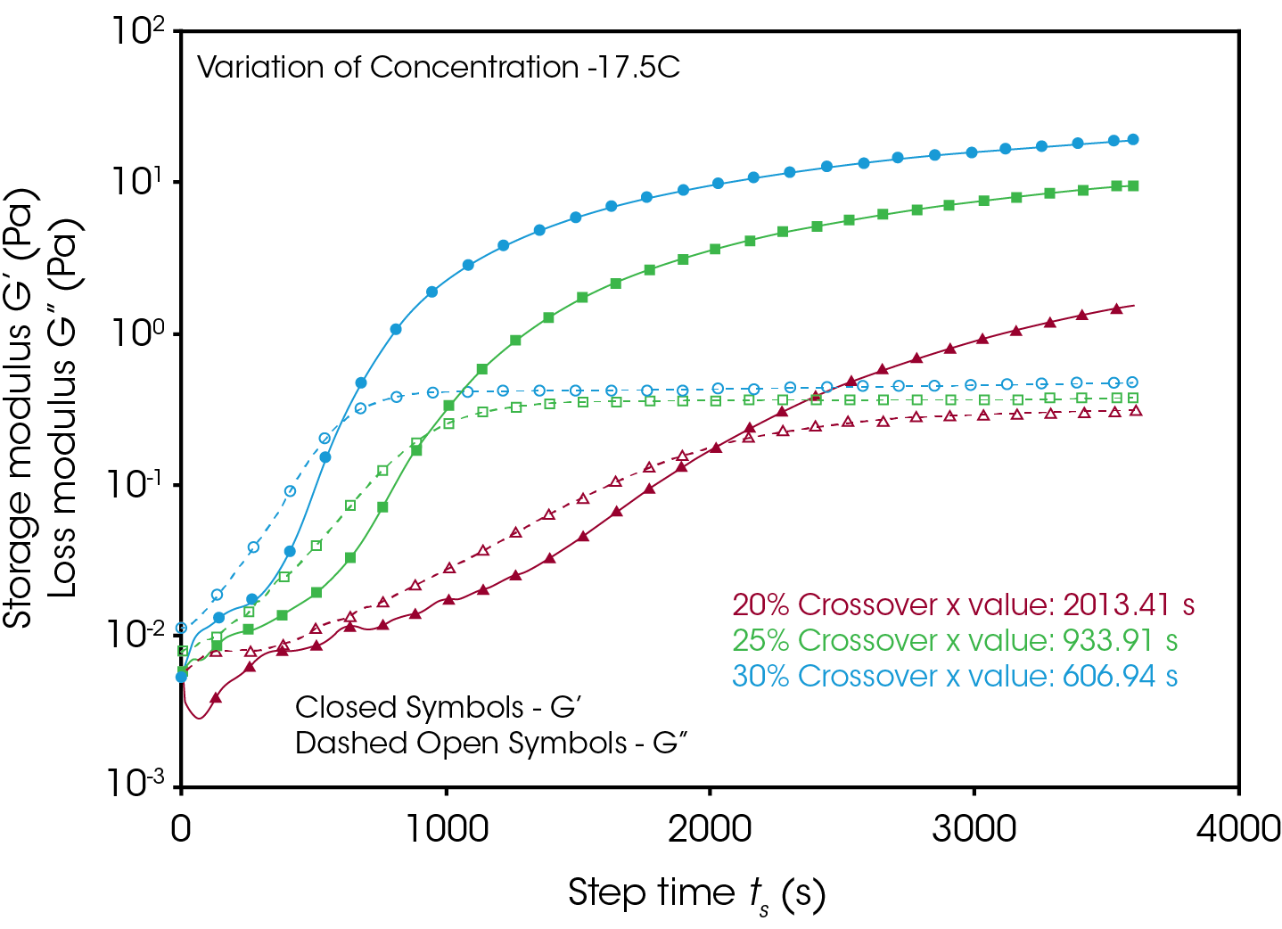 Figure 5. Dynamic time sweep test conducted at 17.5 °C on 3 different concentrations of gelatin solutions. Storage and loss modulus are plotted as a function of time for the various concentrations at a temperature of 17.5 °C.