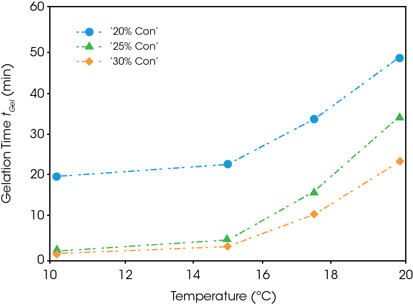 Figure 6. Gelation time tGel is plotted as a function of temperature for the various concentrations.