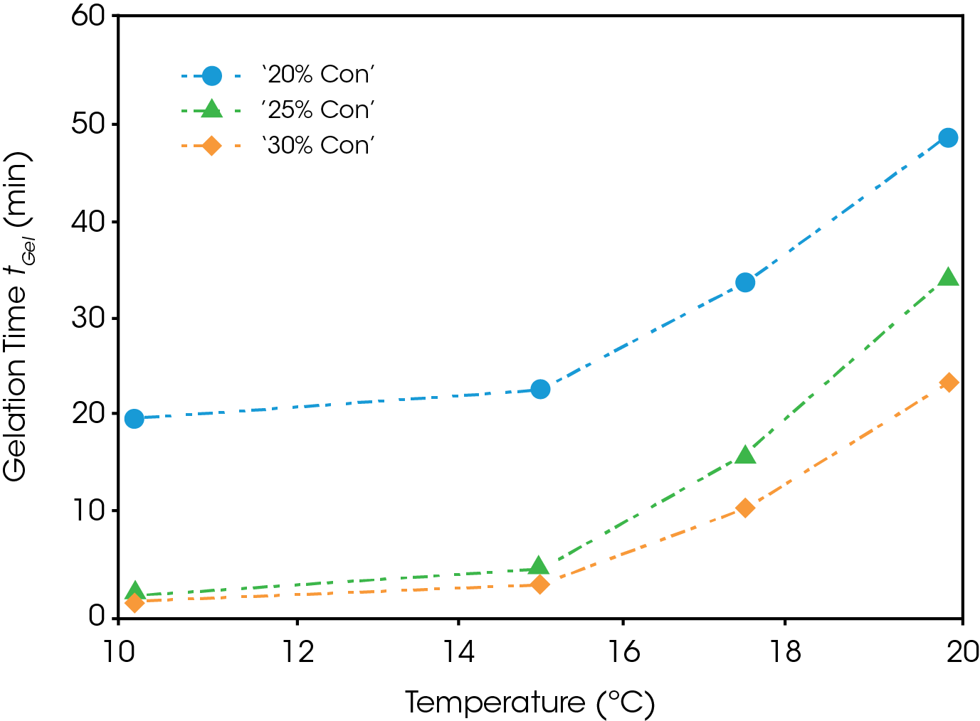 RH116_Fig.6 Figure 6. Gelation time tGel is plotted as a function of temperature for the various concentrations.