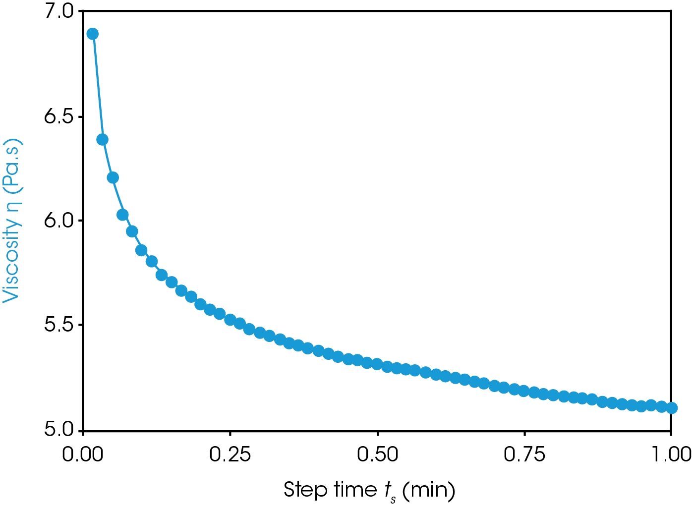 Figure 1. Plain non-fat Greek yogurt preshear. The sample was refrigerated and run at 4 °C at a shear rate of 10 s-1.