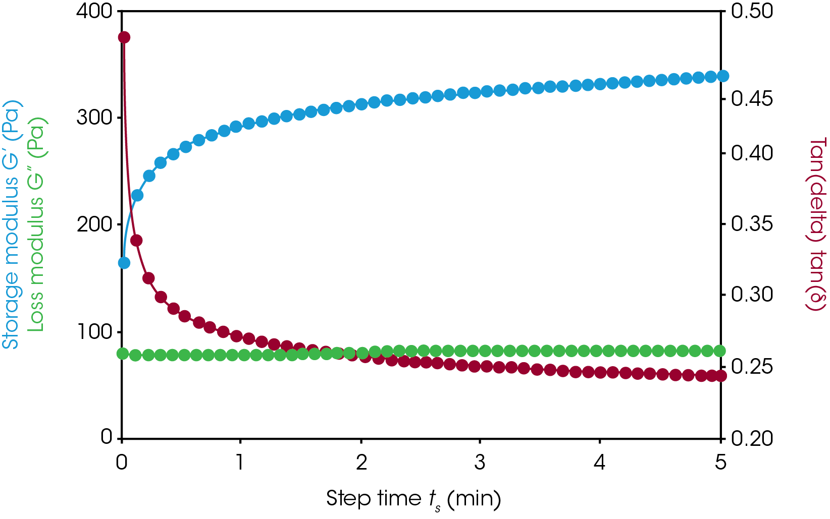 Figure 2. Viscoelastic recovery immediately following a preshear step. The storage modulus (blue) roughly correlates with structure and recovers to a plateau. The loss modulus (green) changes little as the structure recovers. The tan(δ) value is inversely correlated with elasticity. A strain of 0.2% was applied at 1Hz, which is within the linear viscoelastic region.