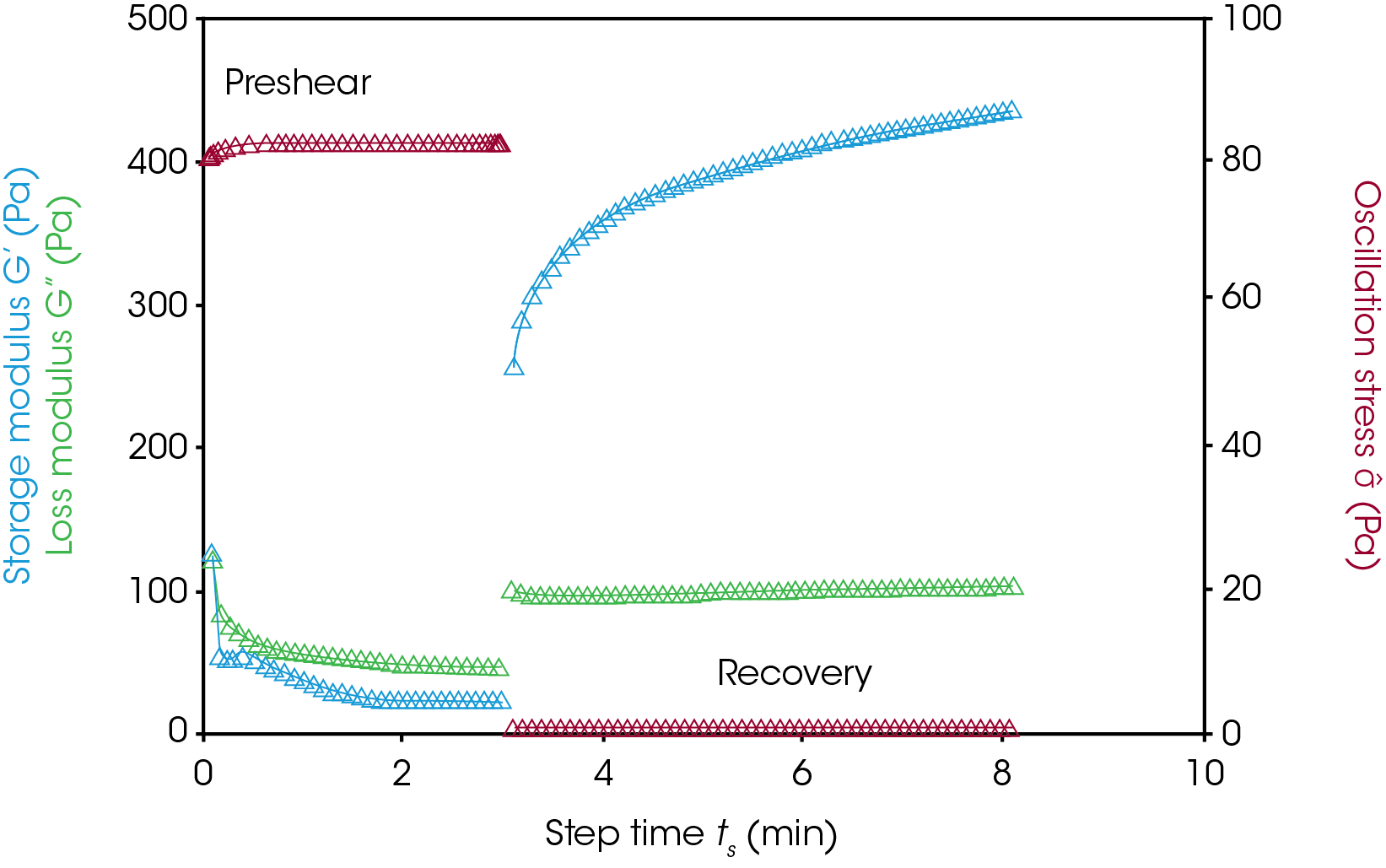 Figure 3. Oscillatory preshear and recovery of plain non-fat Greek yogurt. The storage modulus (blue) and loss modulus (green) are shown during and after preshear. The stress amplitude is shown in red.