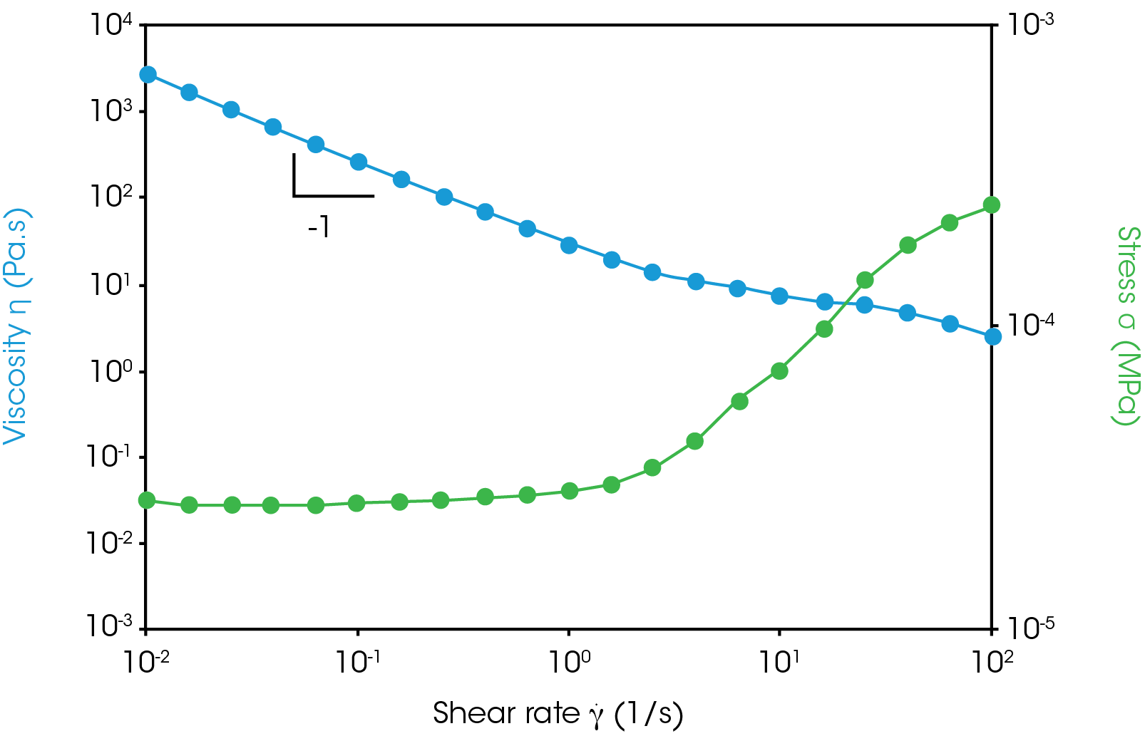 Figure 4. Flow sweep of plain non-fat Greek yogurt. A yield stress is observed at low shear. A soak time of 3 minutes was applied before the measurement.