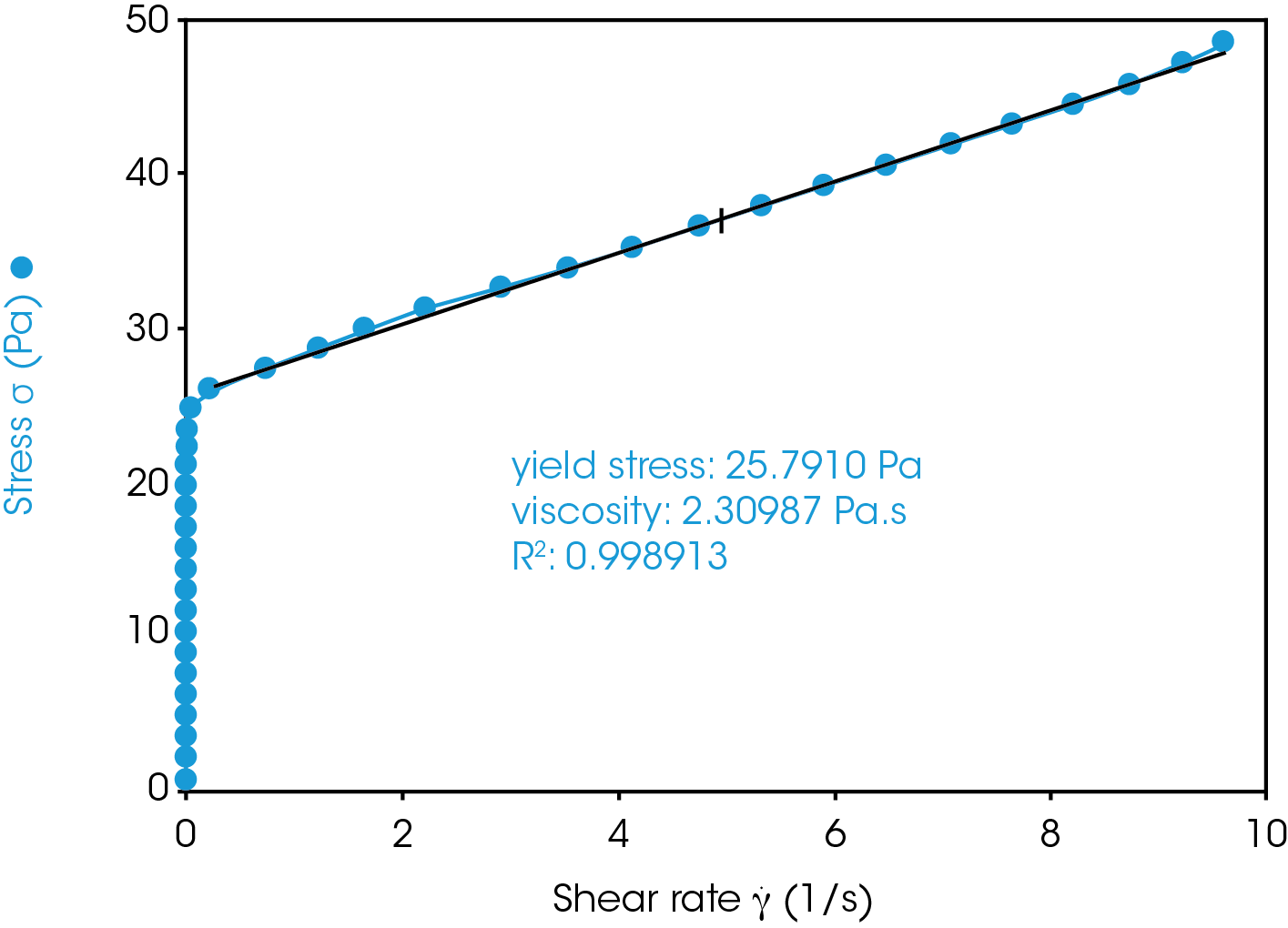 Figure 5. Stress ramp to determine yield stress of plain non-fat Greek yogurt. The yield stress is the intercept of the line, 25.8 Pa.
